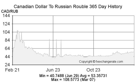 Convert from Canadian Dollar (CAD) to Russian Rouble (RUB)